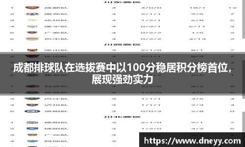 成都排球队在选拔赛中以100分稳居积分榜首位，展现强劲实力